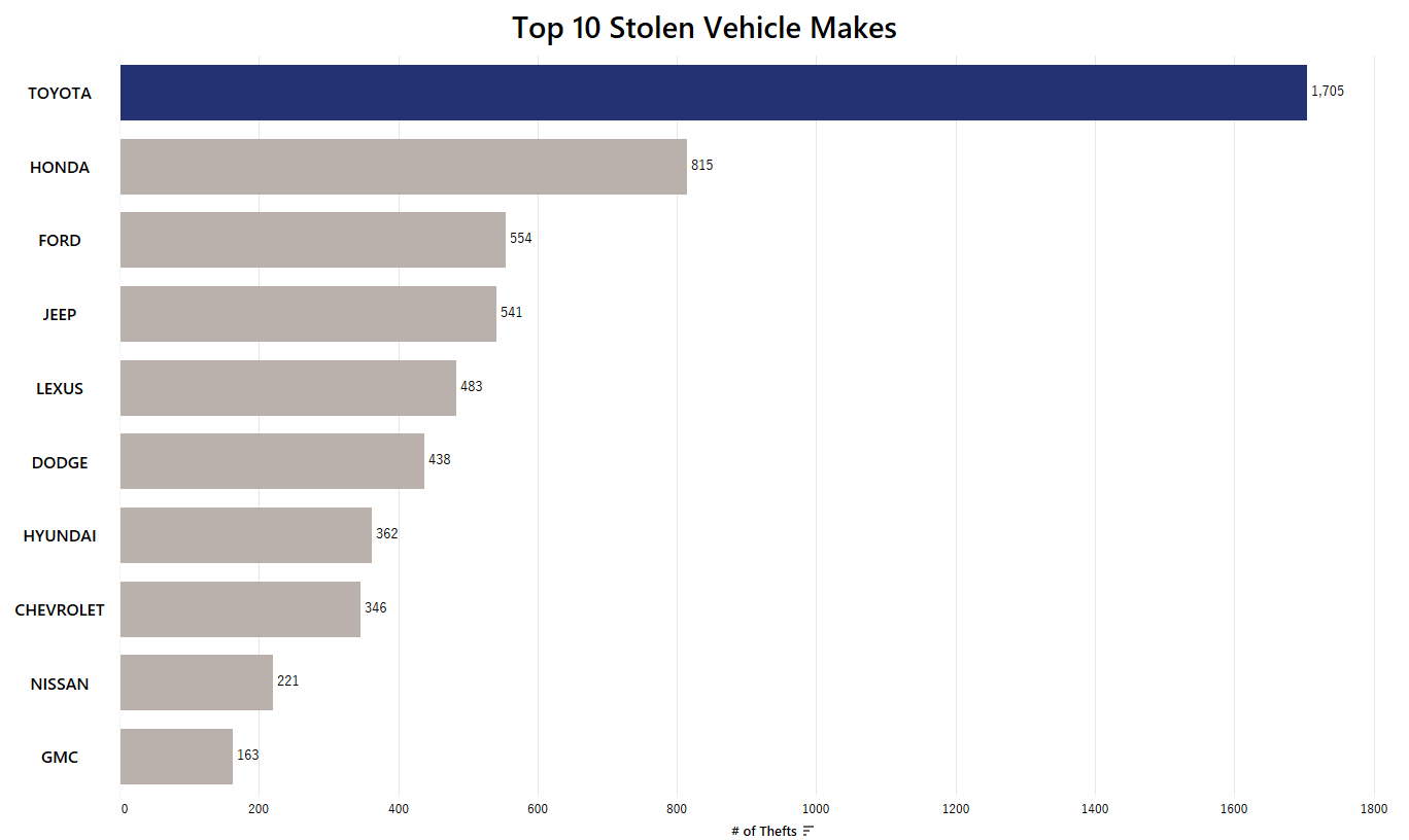 Theft by Vehicle Make